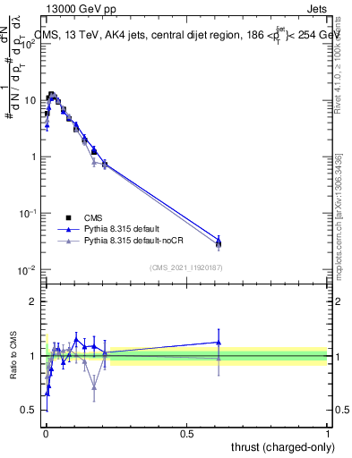 Plot of j.thrust.c in 13000 GeV pp collisions