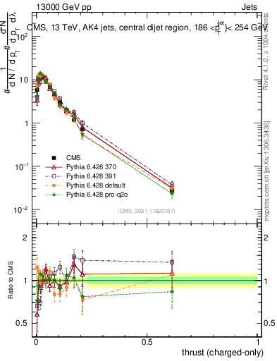 Plot of j.thrust.c in 13000 GeV pp collisions