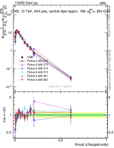 Plot of j.thrust.c in 13000 GeV pp collisions
