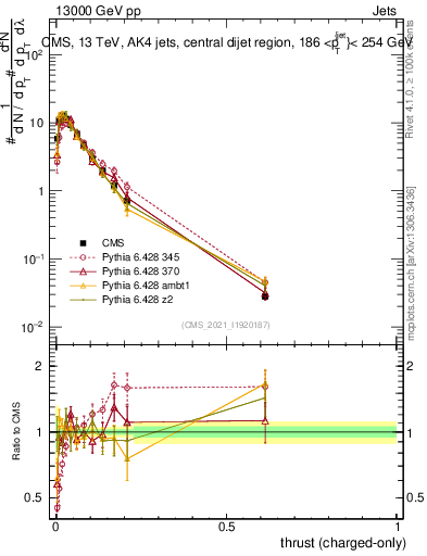 Plot of j.thrust.c in 13000 GeV pp collisions