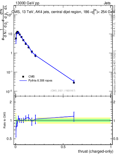 Plot of j.thrust.c in 13000 GeV pp collisions