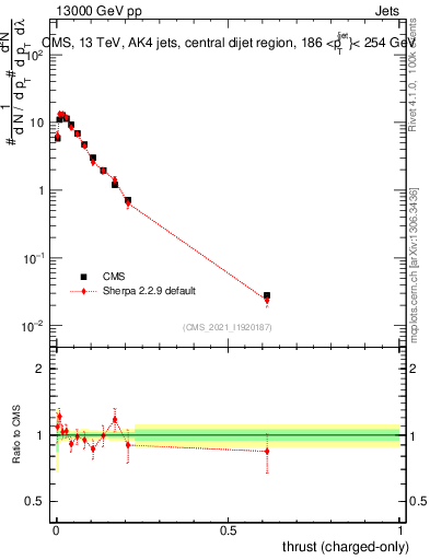 Plot of j.thrust.c in 13000 GeV pp collisions