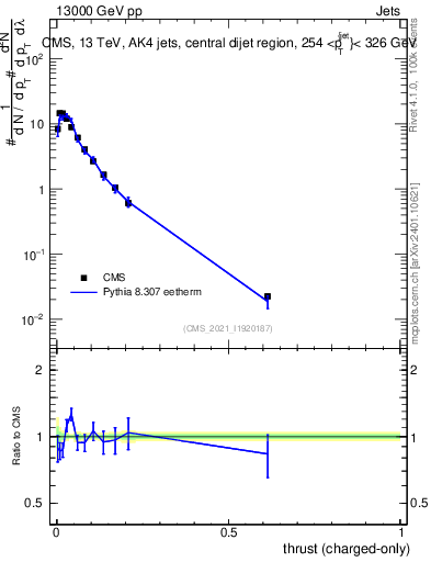Plot of j.thrust.c in 13000 GeV pp collisions