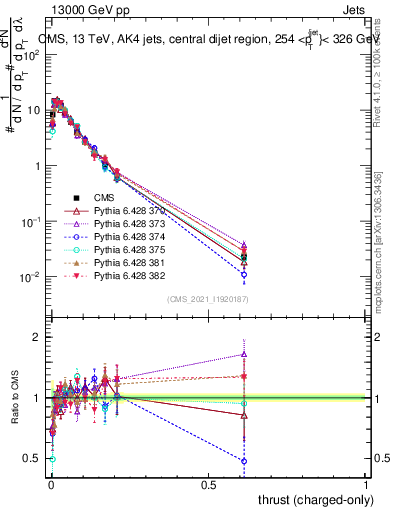 Plot of j.thrust.c in 13000 GeV pp collisions