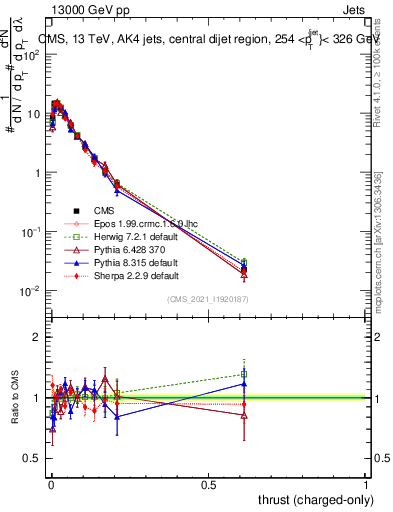 Plot of j.thrust.c in 13000 GeV pp collisions