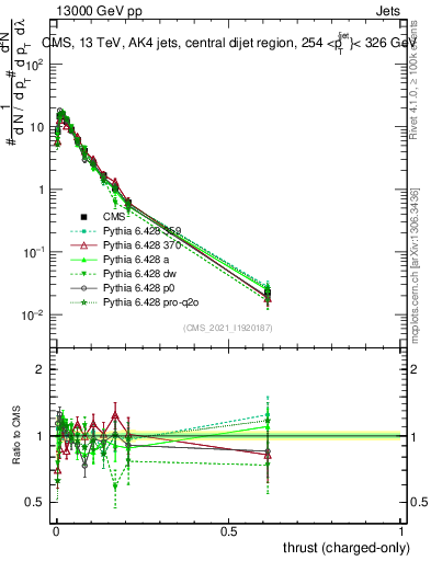 Plot of j.thrust.c in 13000 GeV pp collisions