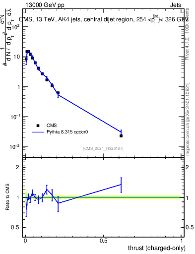 Plot of j.thrust.c in 13000 GeV pp collisions