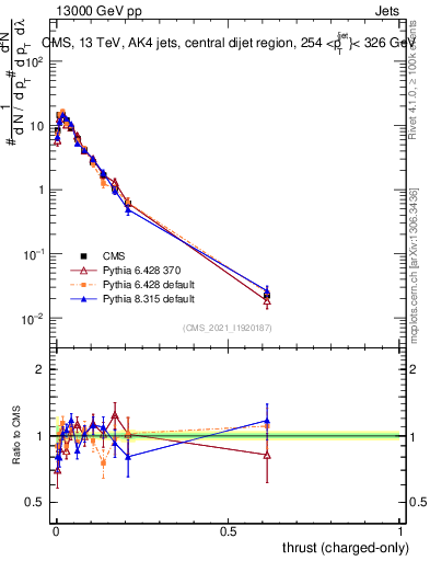 Plot of j.thrust.c in 13000 GeV pp collisions