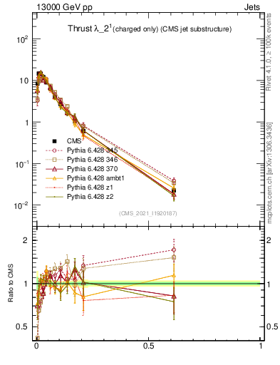 Plot of j.thrust.c in 13000 GeV pp collisions