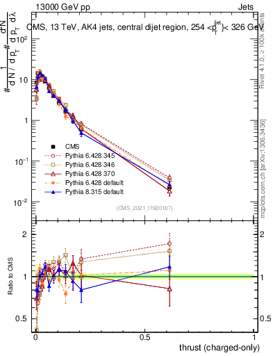 Plot of j.thrust.c in 13000 GeV pp collisions