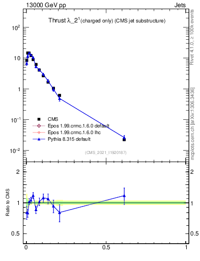 Plot of j.thrust.c in 13000 GeV pp collisions