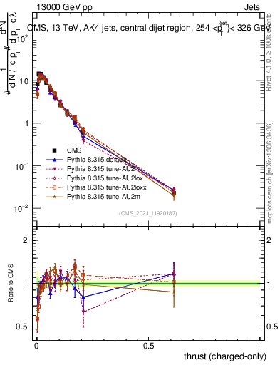 Plot of j.thrust.c in 13000 GeV pp collisions