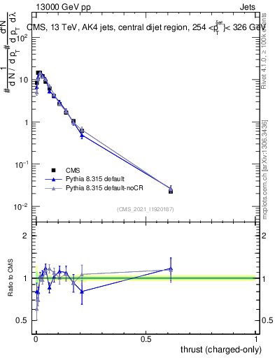 Plot of j.thrust.c in 13000 GeV pp collisions