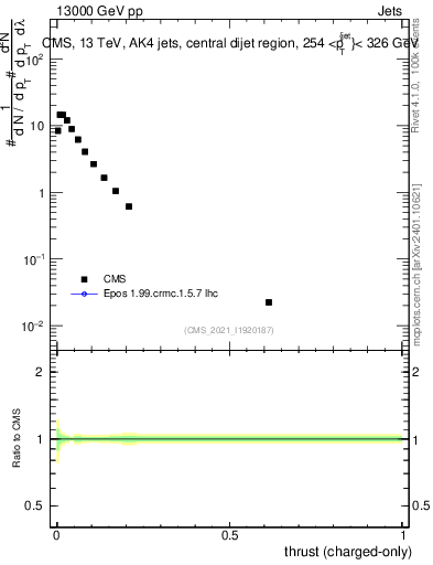 Plot of j.thrust.c in 13000 GeV pp collisions