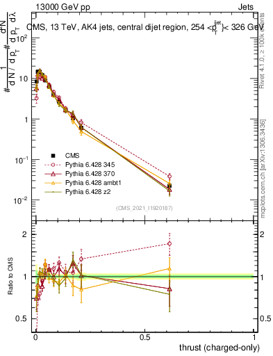 Plot of j.thrust.c in 13000 GeV pp collisions