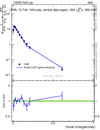 Plot of j.thrust.c in 13000 GeV pp collisions