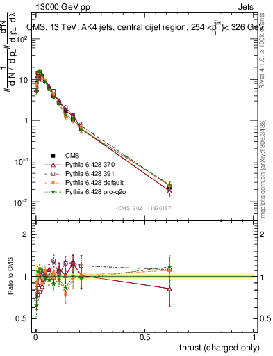Plot of j.thrust.c in 13000 GeV pp collisions