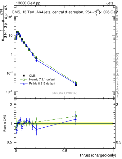 Plot of j.thrust.c in 13000 GeV pp collisions