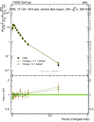 Plot of j.thrust.c in 13000 GeV pp collisions