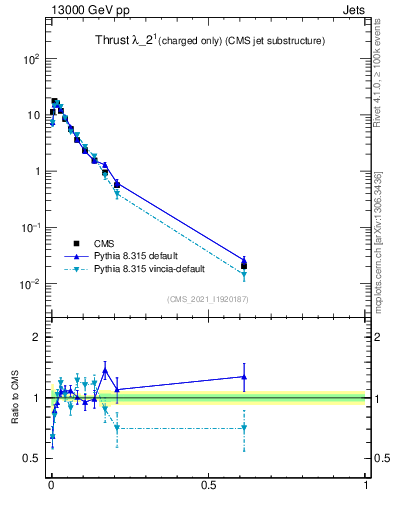 Plot of j.thrust.c in 13000 GeV pp collisions