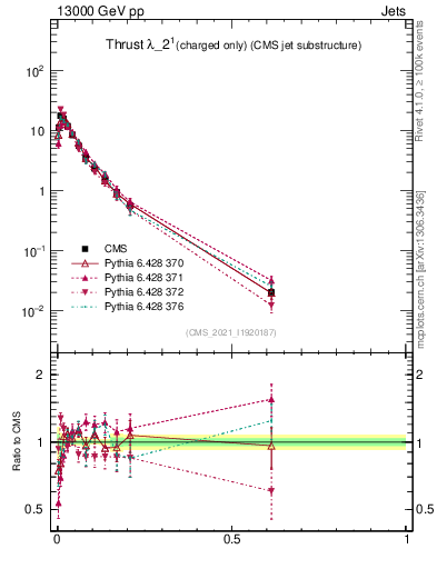 Plot of j.thrust.c in 13000 GeV pp collisions