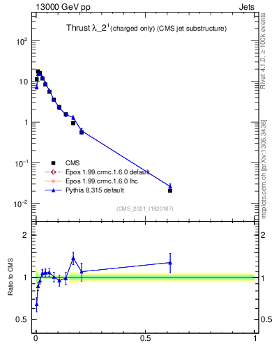Plot of j.thrust.c in 13000 GeV pp collisions