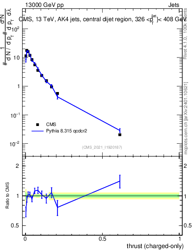 Plot of j.thrust.c in 13000 GeV pp collisions