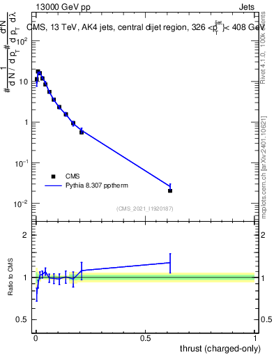 Plot of j.thrust.c in 13000 GeV pp collisions
