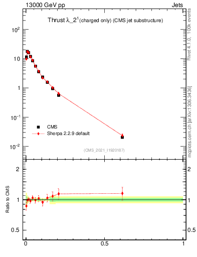 Plot of j.thrust.c in 13000 GeV pp collisions