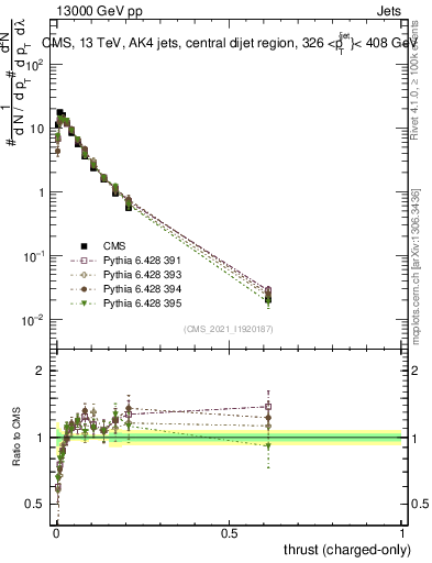 Plot of j.thrust.c in 13000 GeV pp collisions