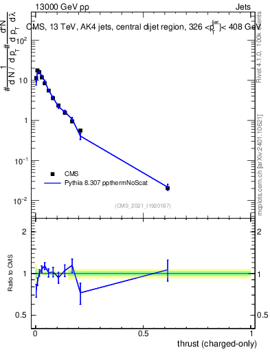Plot of j.thrust.c in 13000 GeV pp collisions