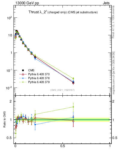 Plot of j.thrust.c in 13000 GeV pp collisions