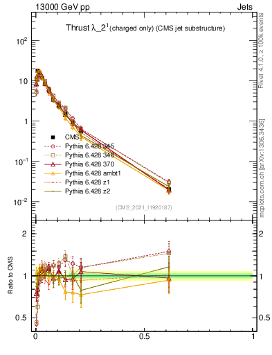 Plot of j.thrust.c in 13000 GeV pp collisions