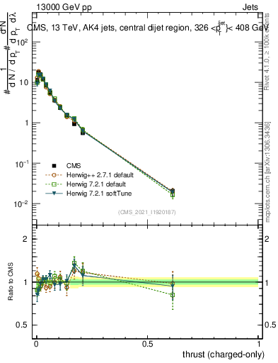 Plot of j.thrust.c in 13000 GeV pp collisions
