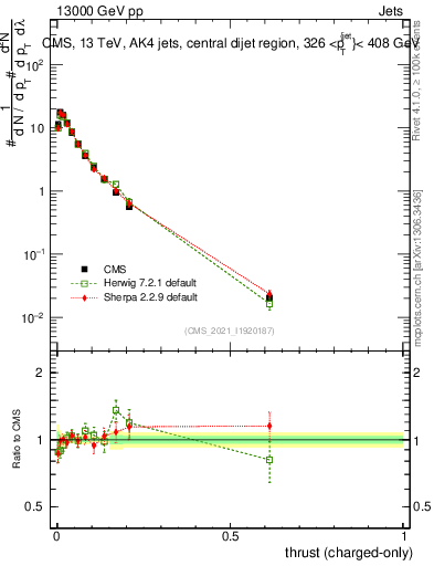 Plot of j.thrust.c in 13000 GeV pp collisions