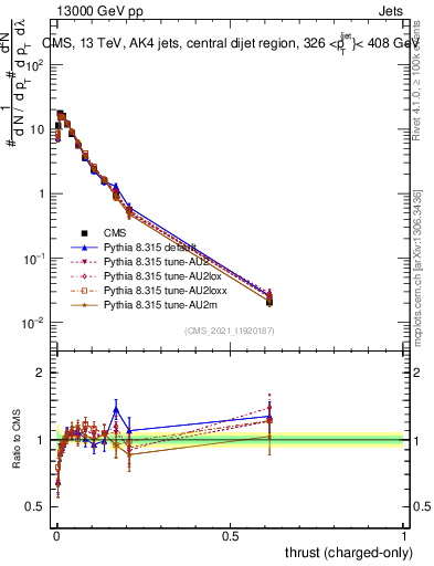 Plot of j.thrust.c in 13000 GeV pp collisions