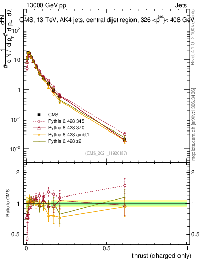 Plot of j.thrust.c in 13000 GeV pp collisions
