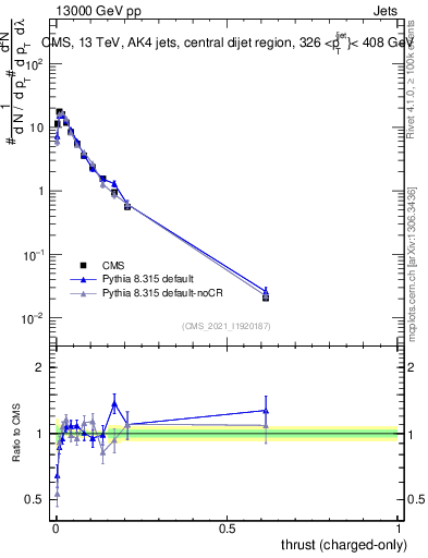 Plot of j.thrust.c in 13000 GeV pp collisions