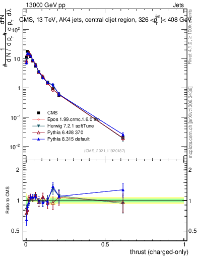 Plot of j.thrust.c in 13000 GeV pp collisions