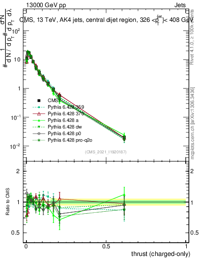 Plot of j.thrust.c in 13000 GeV pp collisions