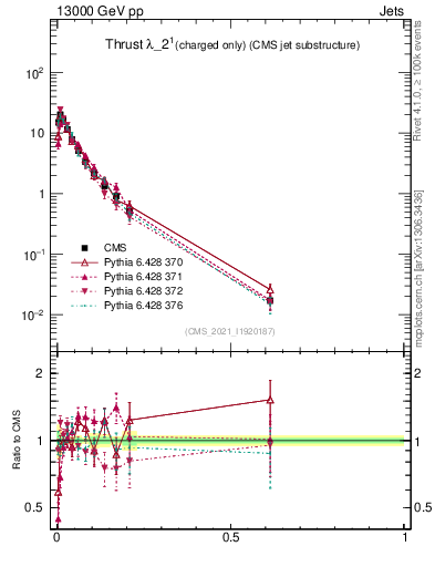 Plot of j.thrust.c in 13000 GeV pp collisions