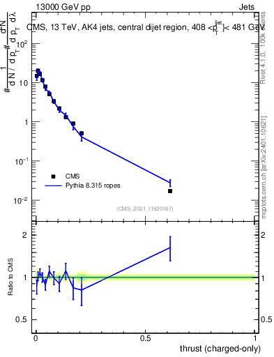 Plot of j.thrust.c in 13000 GeV pp collisions