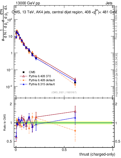 Plot of j.thrust.c in 13000 GeV pp collisions
