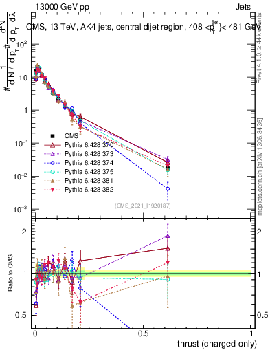 Plot of j.thrust.c in 13000 GeV pp collisions