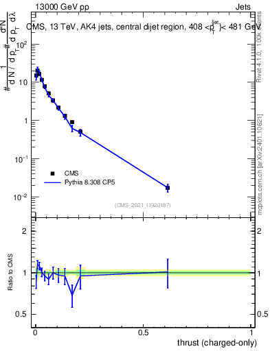 Plot of j.thrust.c in 13000 GeV pp collisions