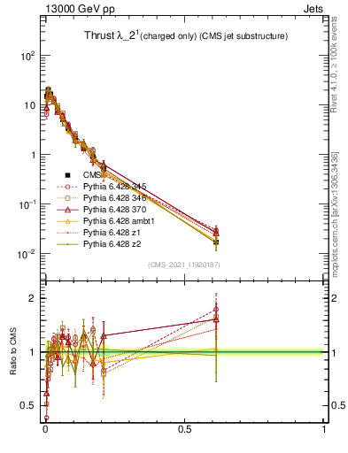 Plot of j.thrust.c in 13000 GeV pp collisions