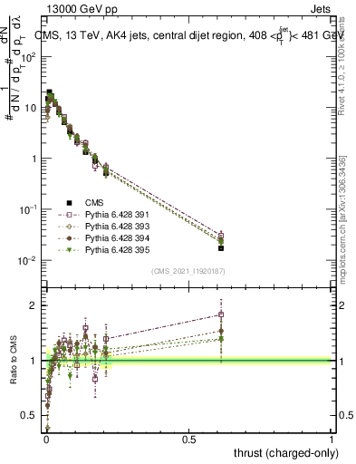 Plot of j.thrust.c in 13000 GeV pp collisions