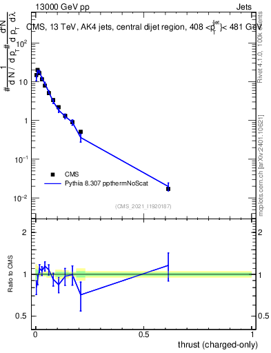 Plot of j.thrust.c in 13000 GeV pp collisions
