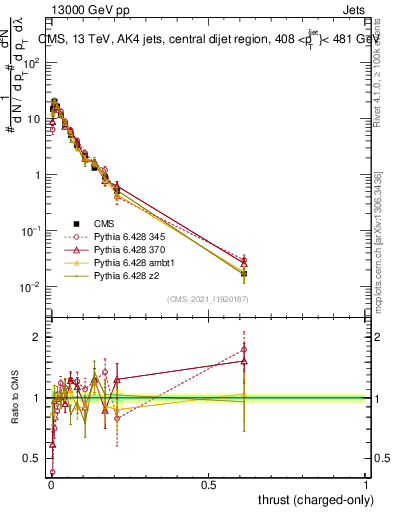 Plot of j.thrust.c in 13000 GeV pp collisions