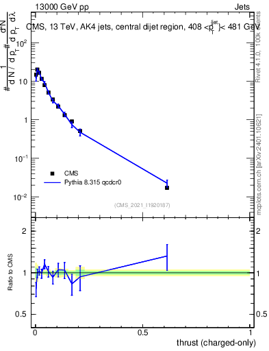 Plot of j.thrust.c in 13000 GeV pp collisions